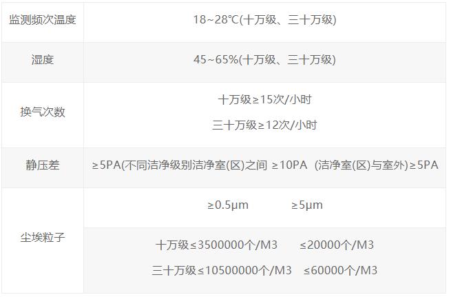 青島GMP凈化車間級別對比