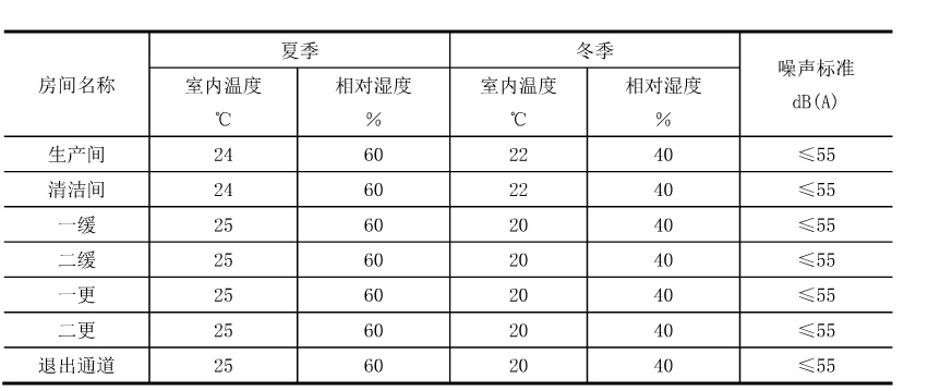 干細胞實驗室各區(qū)域溫濕度設(shè)計參數(shù)表